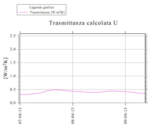 Rilievo Termoflussimetrico